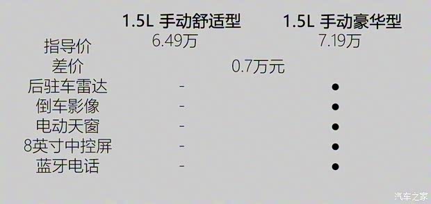 比亚迪 秦 2019款 1.5L 手动舒适型 比亚迪 秦 2019款 1.5L 手动舒适型