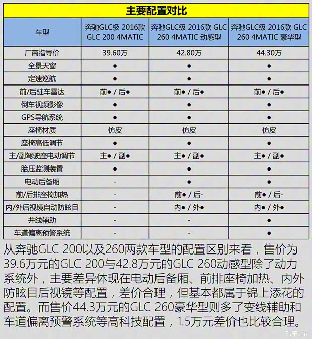 北京奔驰 奔驰GLC级 2016款 GLC 200 4MATIC 北京奔驰 奔驰GLC级 2016款 GLC 200 4MATIC