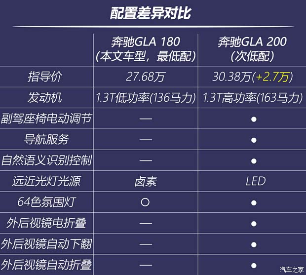 北京奔驰 奔驰GLA 2020款 GLA 180