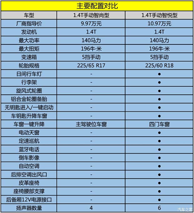 东风乘用车 东风风神AX7 2016款 1.4T 手动智尚型 东风乘用车 东风风神AX7 2016款 1.4T 手动智尚型