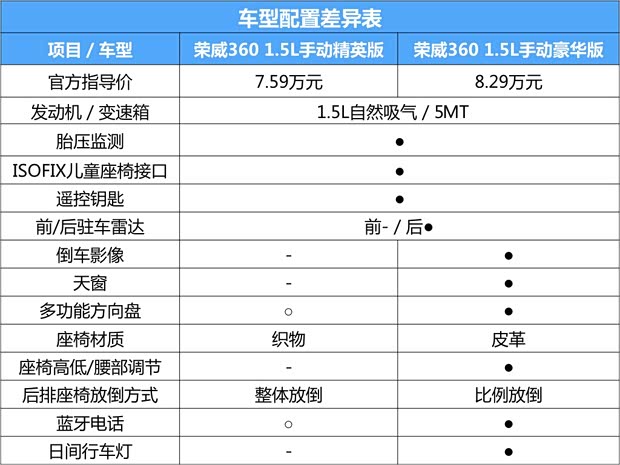 上汽集团 荣威360 2015款 1.5L 手动精英版