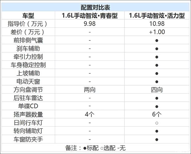 北京现代 领动 2016款 1.6L 手动智炫·青春型