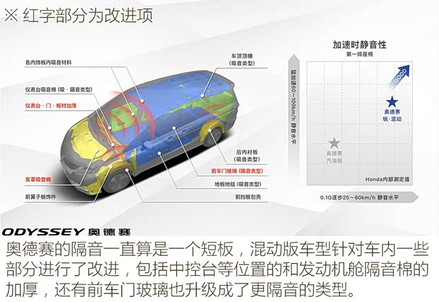 广汽本田 奥德赛 2019款 2.0L 锐·至臻版 广汽本田 奥德赛 2019款 2.0L 锐·至臻版