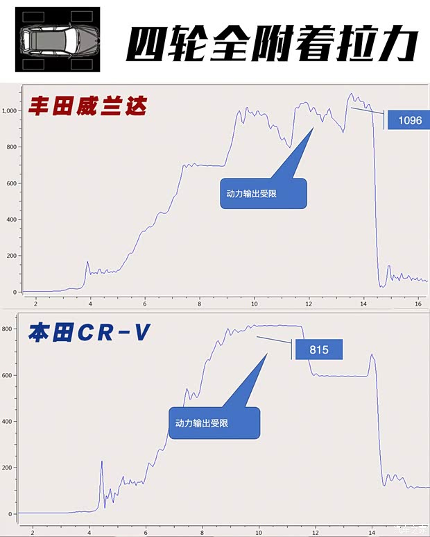 广汽丰田 威兰达 2020款 双擎 2.5L E-CVT四驱豪华版