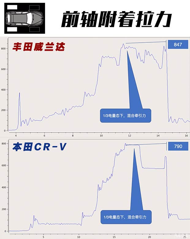 广汽丰田 威兰达 2020款 双擎 2.5L E-CVT四驱豪华版