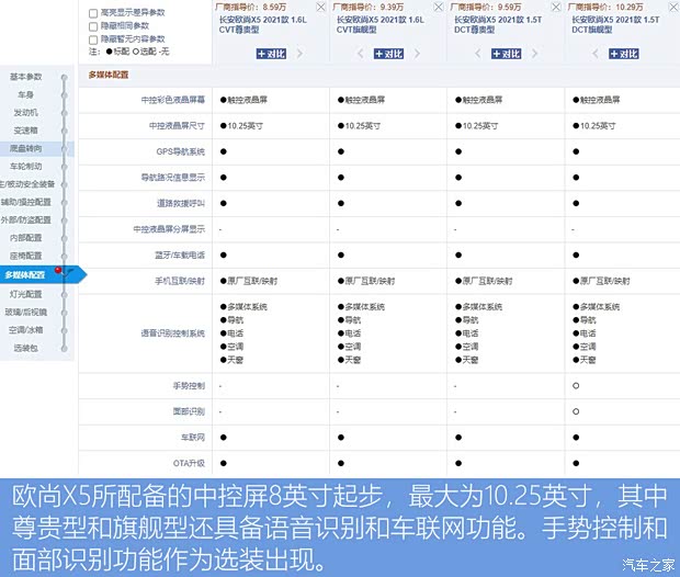 長(zhǎng)安汽車 長(zhǎng)安歐尚X5 2021款 1.5T DCT旗艦型