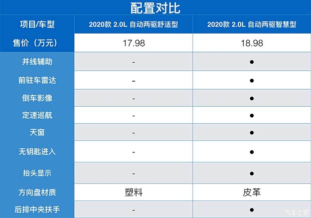 长安马自达 马自达CX-5 2020款 2.0L 自动两驱舒适型