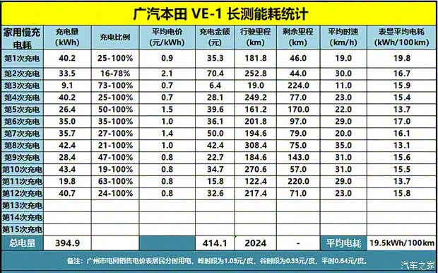 广汽本田 广汽本田VE-1 2020款 豪华版 广汽本田 广汽本田VE-1 2020款 豪华版