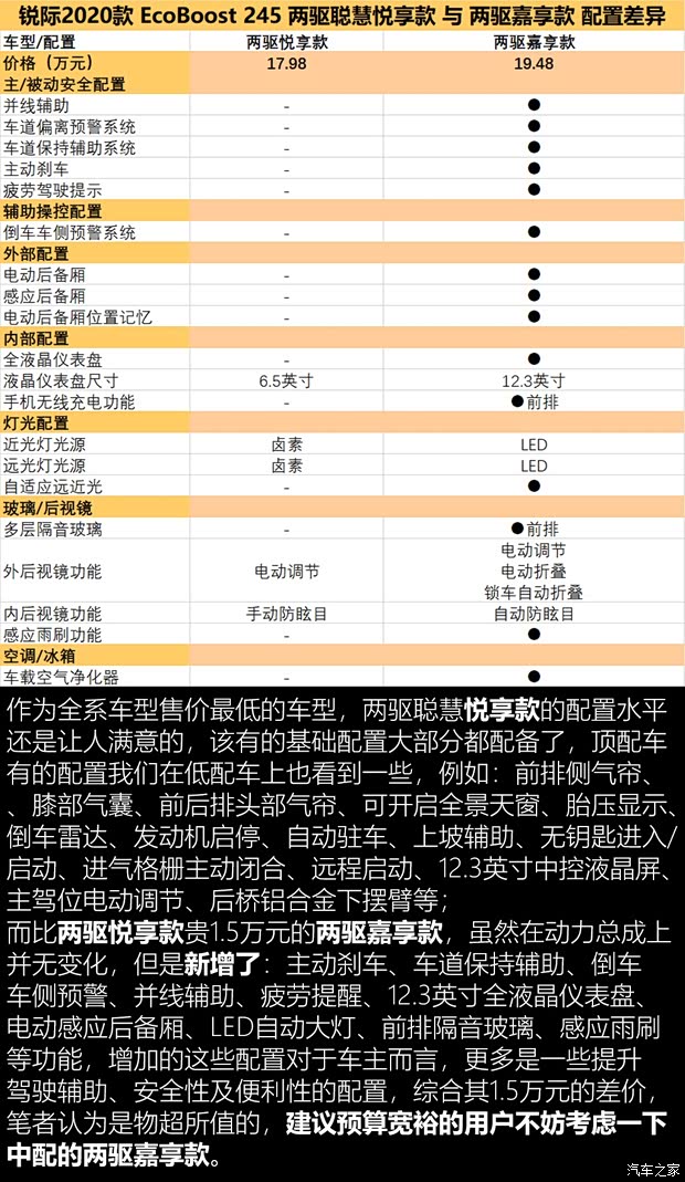长安福特 锐际 2020款 EcoBoost 245 两驱聪慧悦享款