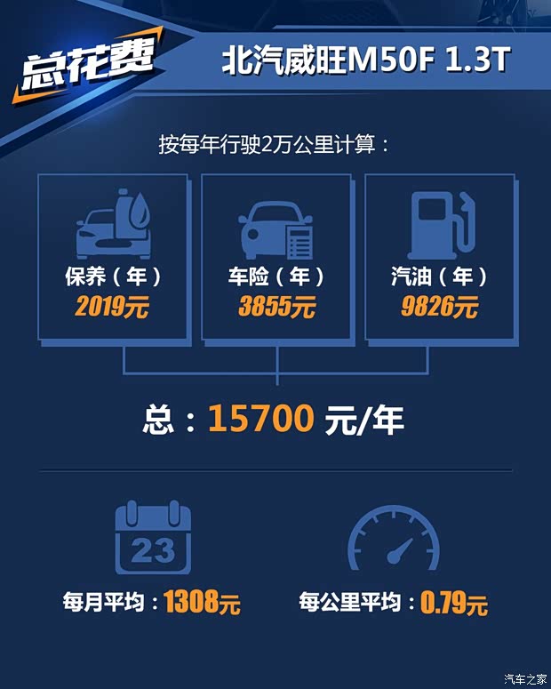 北京汽车 北汽威旺M50F 2017款 1.5L 豪华型