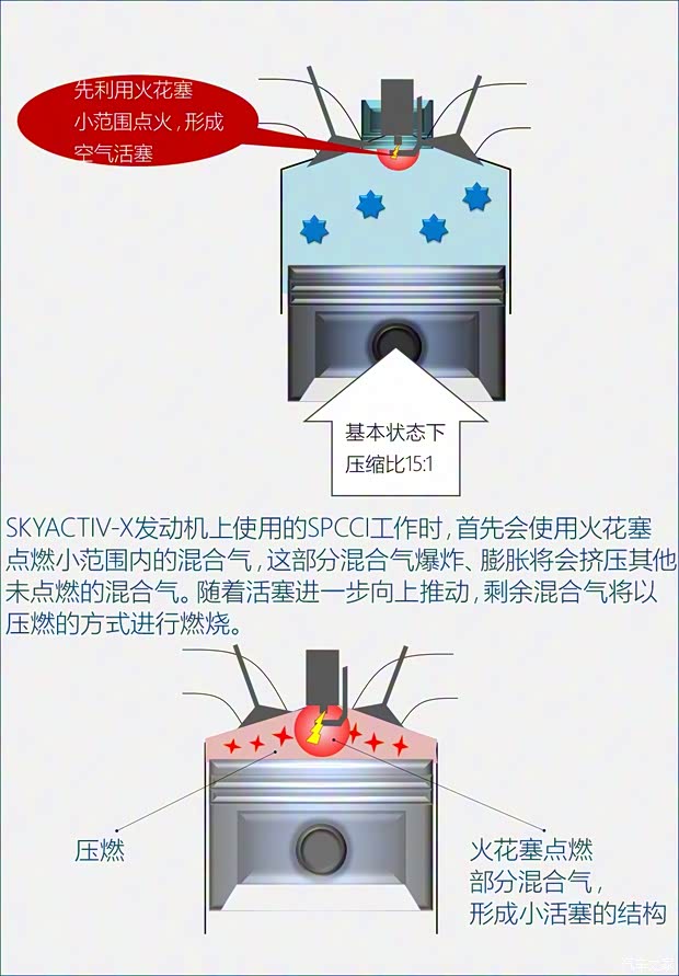 長(zhǎng)安馬自達(dá) 馬自達(dá)3 昂克賽拉 2020款 2.0L X壓燃尊榮型