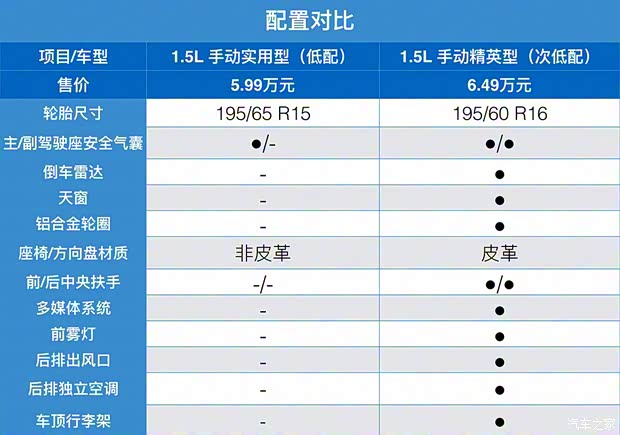 東風(fēng)風(fēng)行 風(fēng)行S500 2017款 1.5L 手動(dòng)實(shí)用型