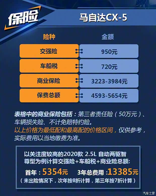 长安马自达 马自达CX-5 2020款 2.5L 自动两驱智尊型