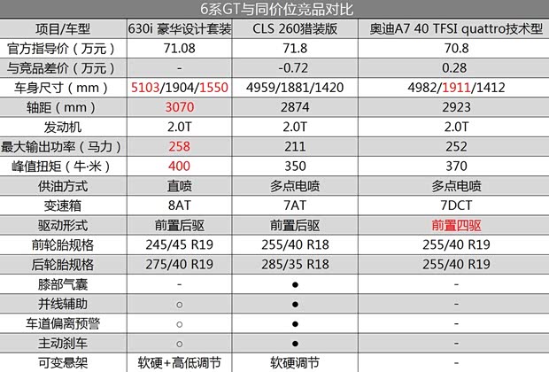 宝马(进口) 宝马6系GT 2018款 630i 豪华设计套装
