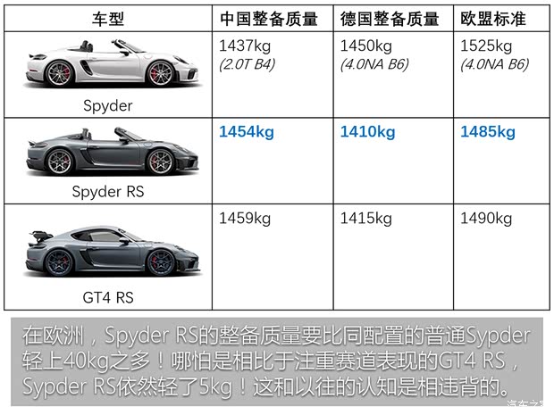 保时捷 保时捷718 2023款 Spyder RS 4.0L