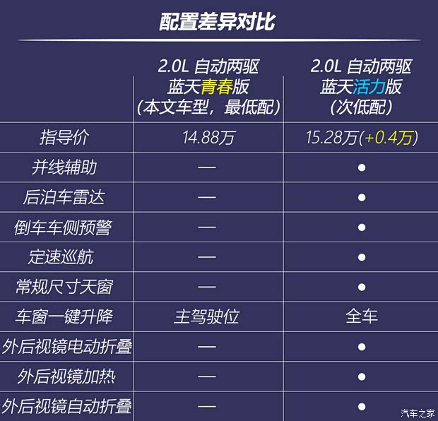 一汽马自达 马自达CX-4 2021款 2.0L 自动两驱蓝天青春版