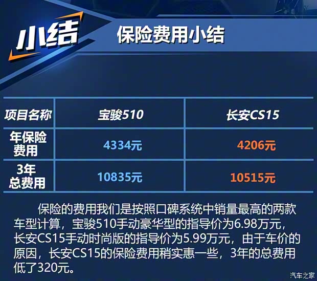 上汽通用五菱 宝骏510 2017款 1.5L 手动豪华型