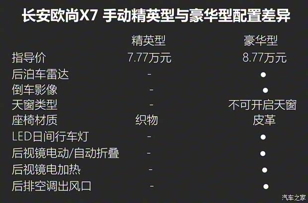 长安汽车 长安欧尚X7 2020款 1.5T 手动精英型