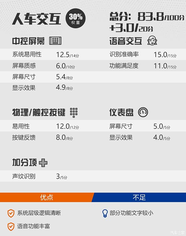 長(zhǎng)城汽車 哈弗F5 2020款 1.5T DCT i范