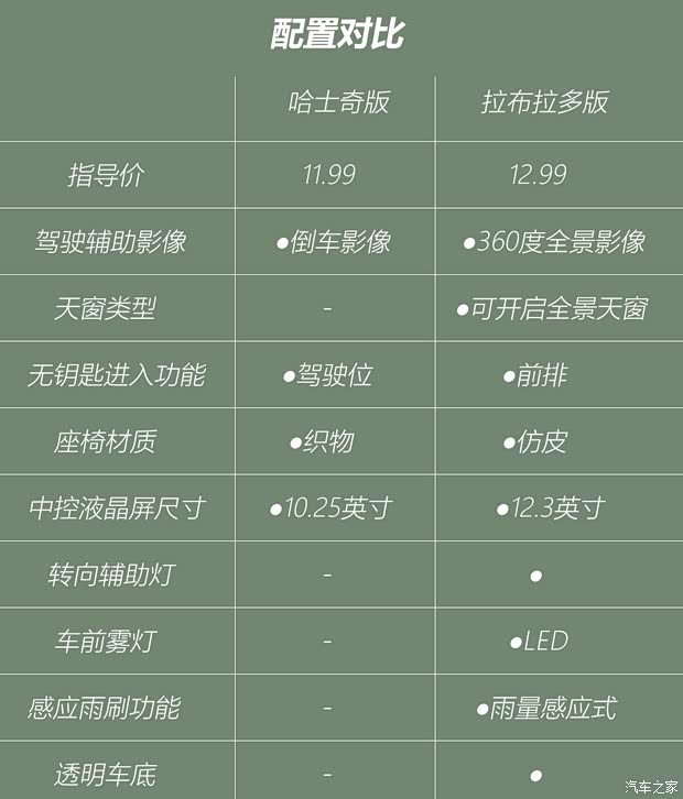长城汽车 哈弗大狗 2020款 1.5T DCT哈士奇版