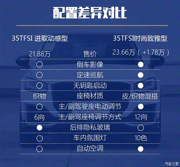 一汽-大众奥迪 奥迪Q2L 2020款 35 TFSI 进取动感型
