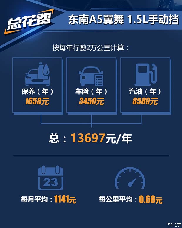 东南汽车 东南A5翼舞 2019款 1.5L 手动豪华版