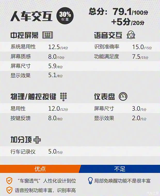 長安汽車 長安歐尚X7 2020款 1.5T 自動旗艦型
