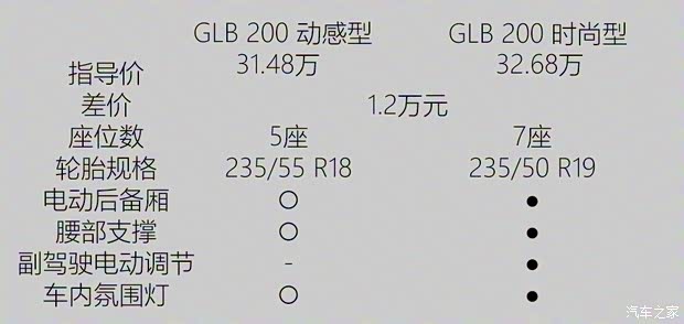 北京奔驰 奔驰GLB 2020款 GLB 200 动感型