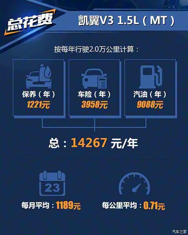 凱翼汽車 凱翼V3 2016款 1.5L 手動(dòng)智聯(lián)II導(dǎo)航版 凱翼汽車 凱翼V3 2016款 1.5L 手動(dòng)智聯(lián)II導(dǎo)航版