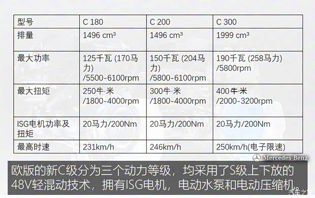 奔驰(进口) 奔驰C级(进口) 2022款 欧洲版