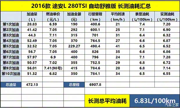 上汽大众 途安 2016款 途安L 280TSI 自动舒雅版