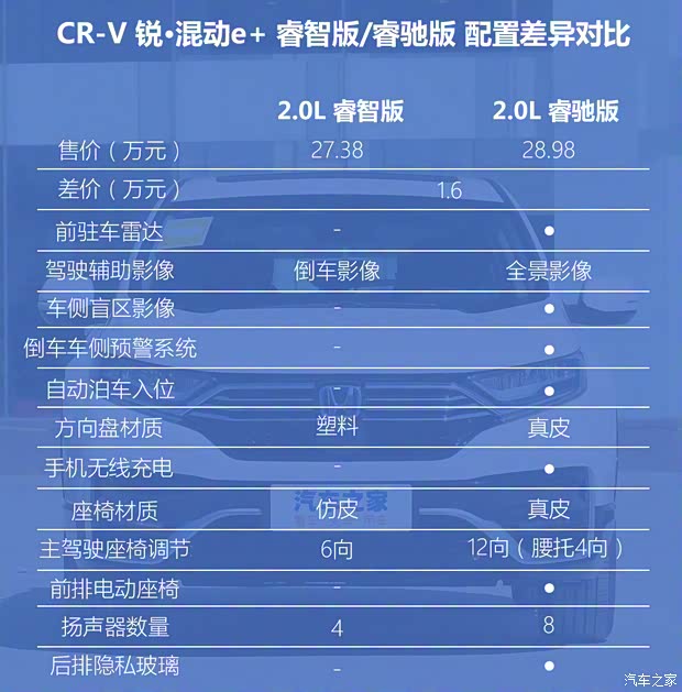 东风本田 本田CR-V新能源 2021款 锐·混动e+ 2.0L 睿智版 东风本田 本田CR-V新能源 2021款 锐·混动e+ 2.0L 睿智版