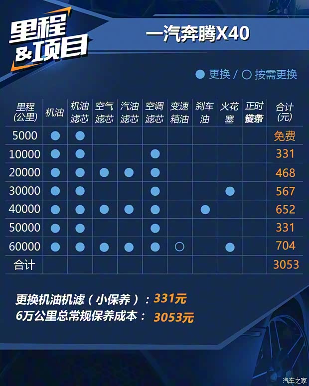 一汽奔腾 奔腾X40 2017款 1.6L 自动尊贵型