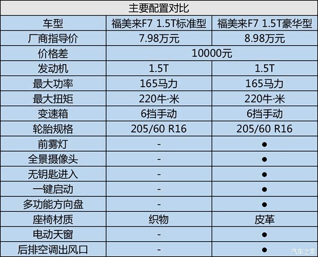 一汽海马 福美来F7 2017款 1.5T 7座手动标准型